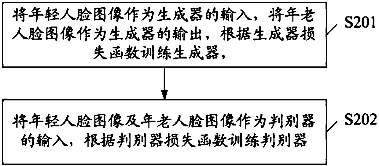 A method for predict face change based on generate antagonistic network