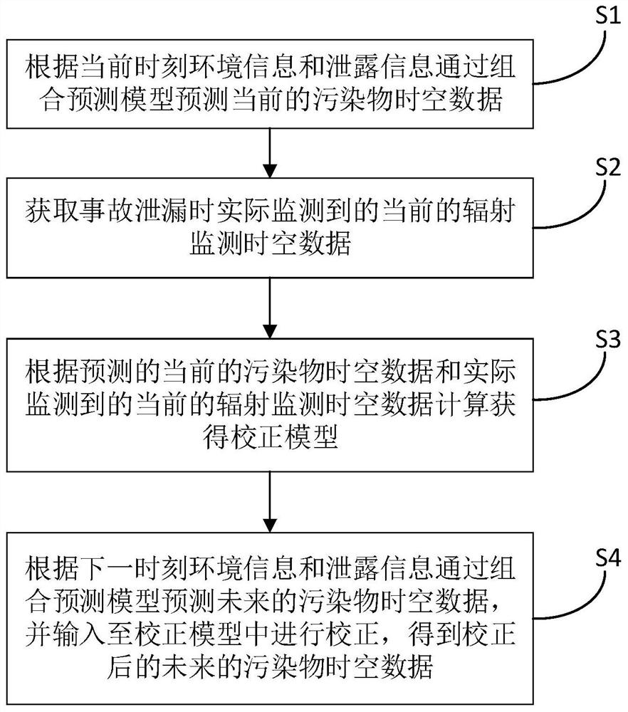 Nuclear power plant atmospheric diffusion prediction correction method and system, medium and electronic equipment