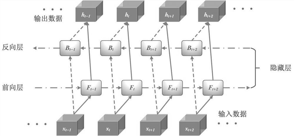 BiGRU network drilling working condition identification method combined with attention mechanism