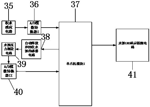 A fully automatic measurement reminder and blocking system for accumulated water based on embedded cps