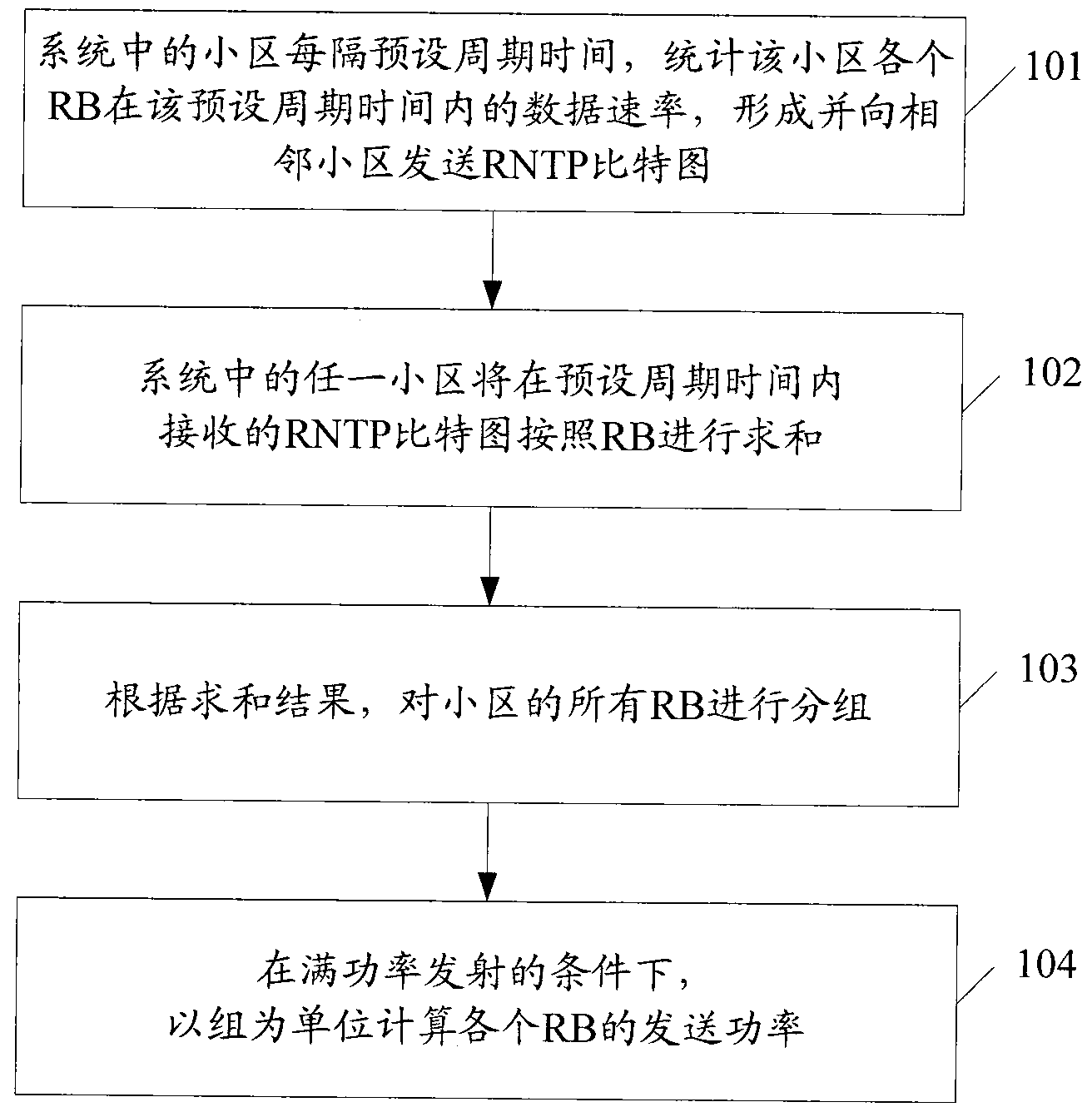 RNTP (relative narrowband transmission power)-based interference coordinating method in LTE (long term evolution) system