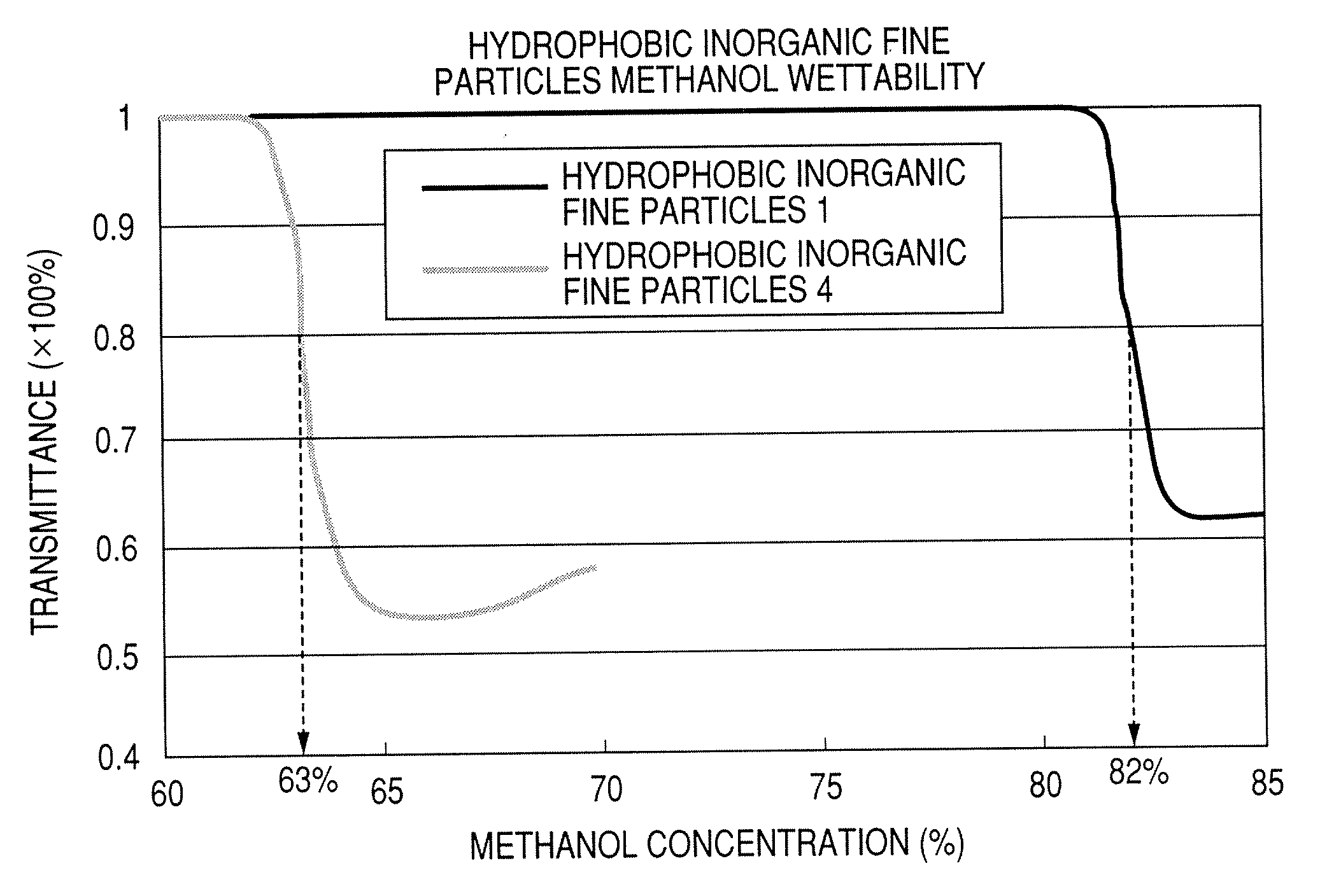 Hydrophobic inorganic fine particles, hydrophobic inorganic fine particles production process, and toner