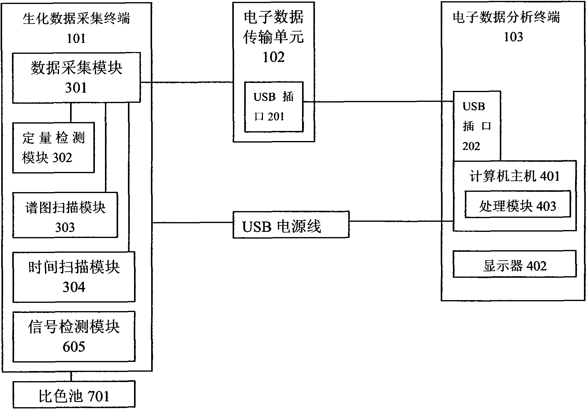 Integrated, extensible and fast food security detection method and matched equipment thereof