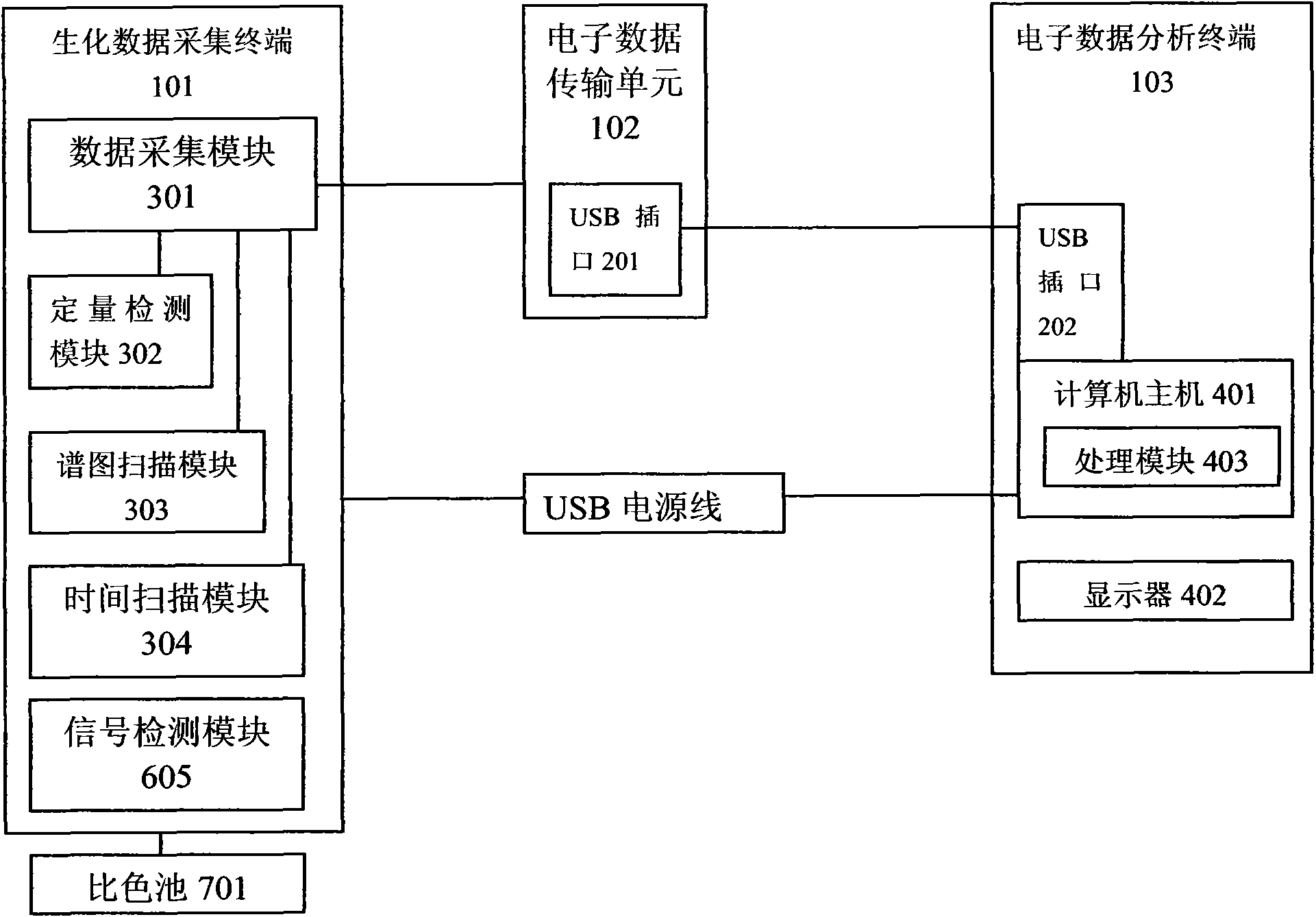 Integrated, extensible and fast food security detection method and matched equipment thereof