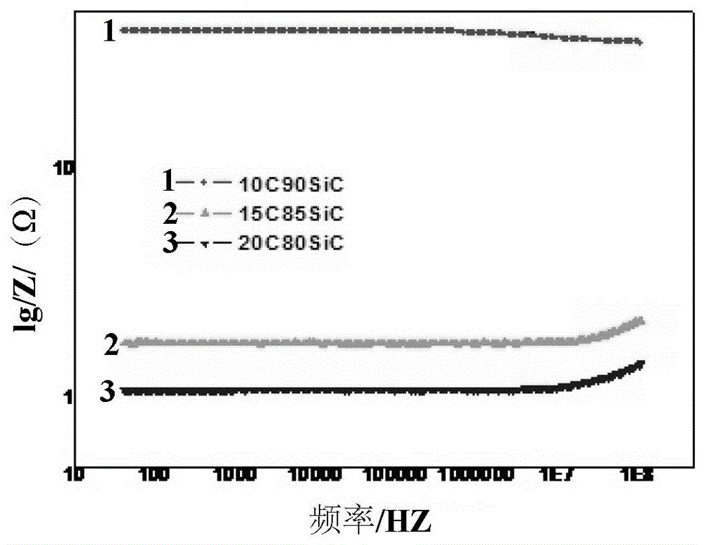 Low-resistivity linear-resistance silicon carbide and graphite composite and preparation method thereof