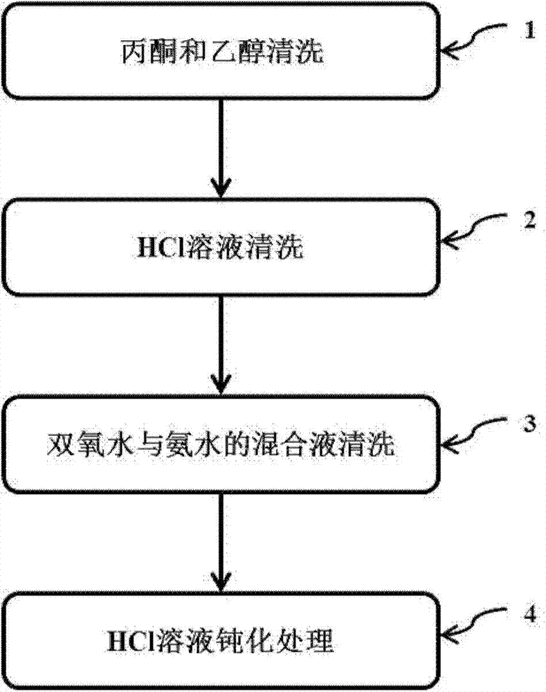 Method for cleaning germanium sheet and passivating surface of germanium sheet