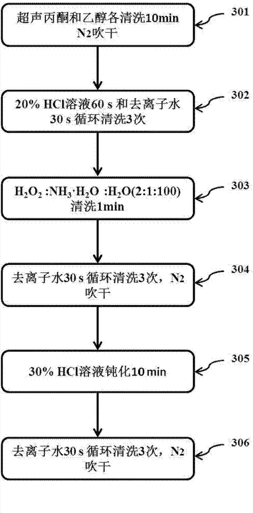 Method for cleaning germanium sheet and passivating surface of germanium sheet