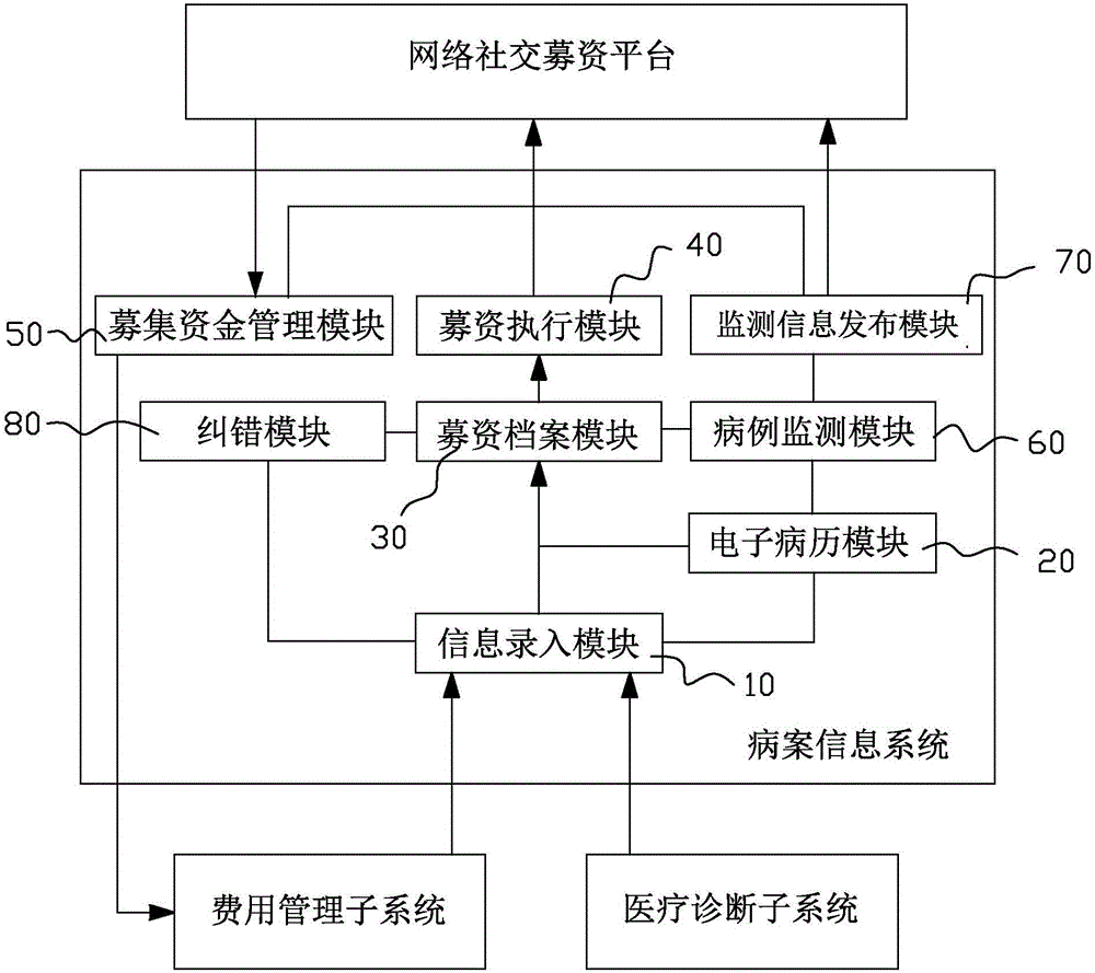 Military hospital medical record information system and management method in DRGs (Diagnosis Related Groups) payment mode