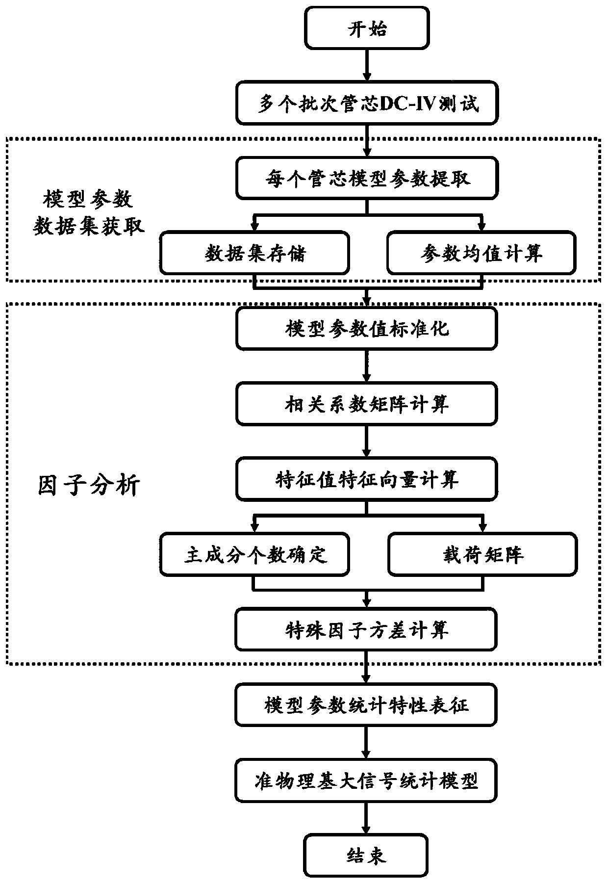 Microwave transistor quasi-physical basis statistical model parameter extraction method