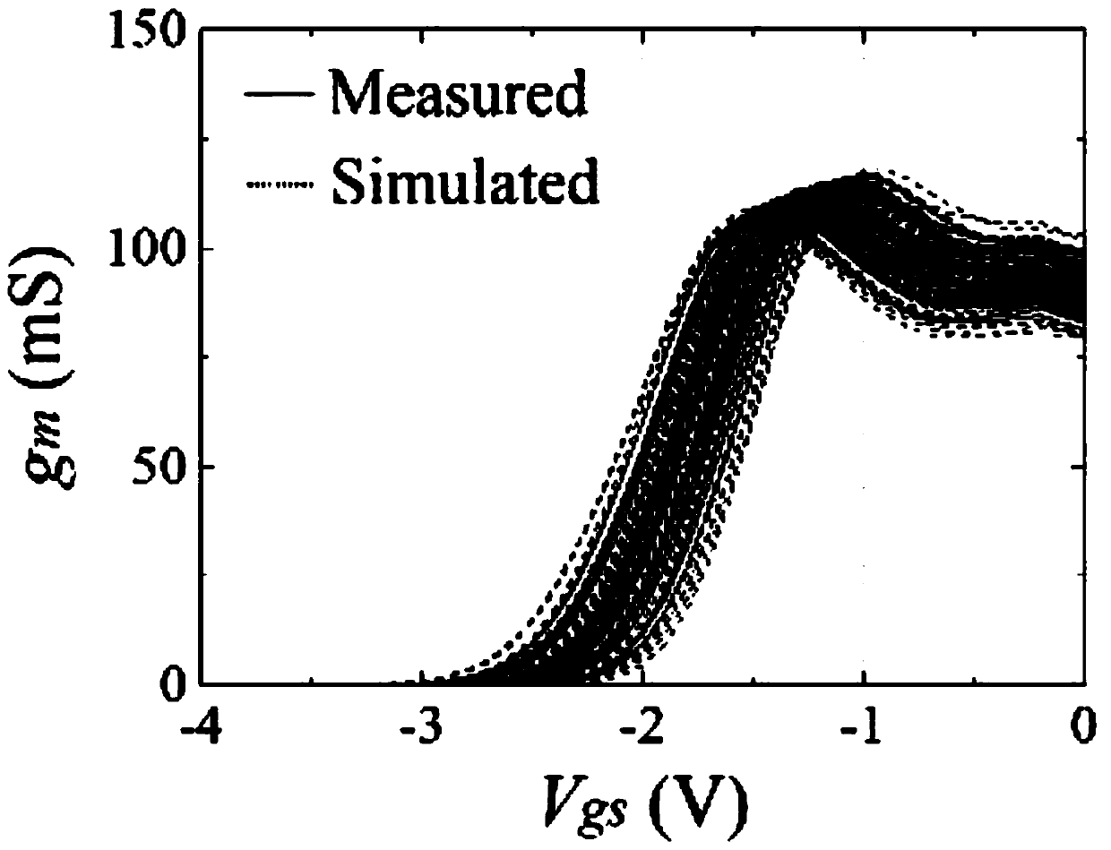 Microwave transistor quasi-physical basis statistical model parameter extraction method