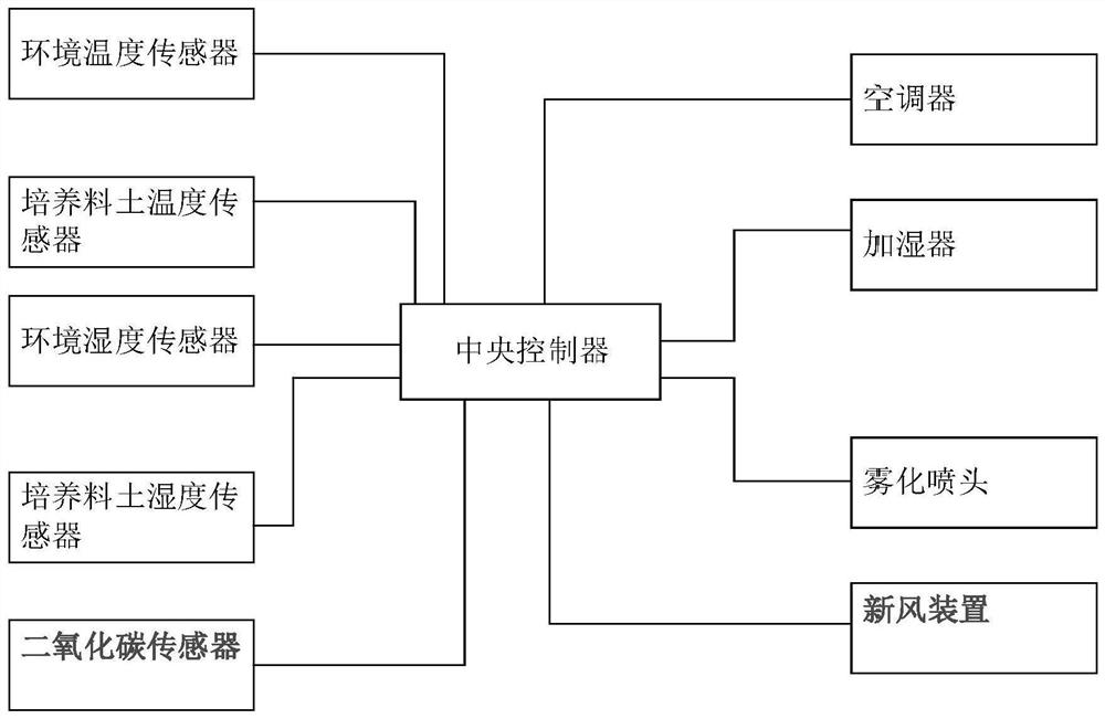 A kind of environment control system and control method of mushroom house of Agaricus bisporus