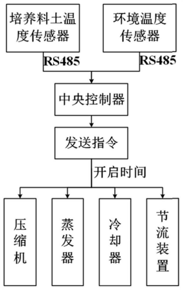 A kind of environment control system and control method of mushroom house of Agaricus bisporus