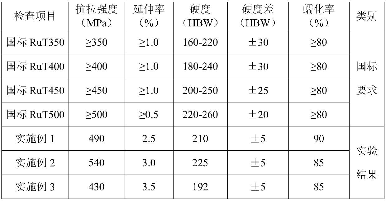 Engine cylinder cover reliability improving method and silicon solid solution strengthened ferrite vermicular graphite cast iron