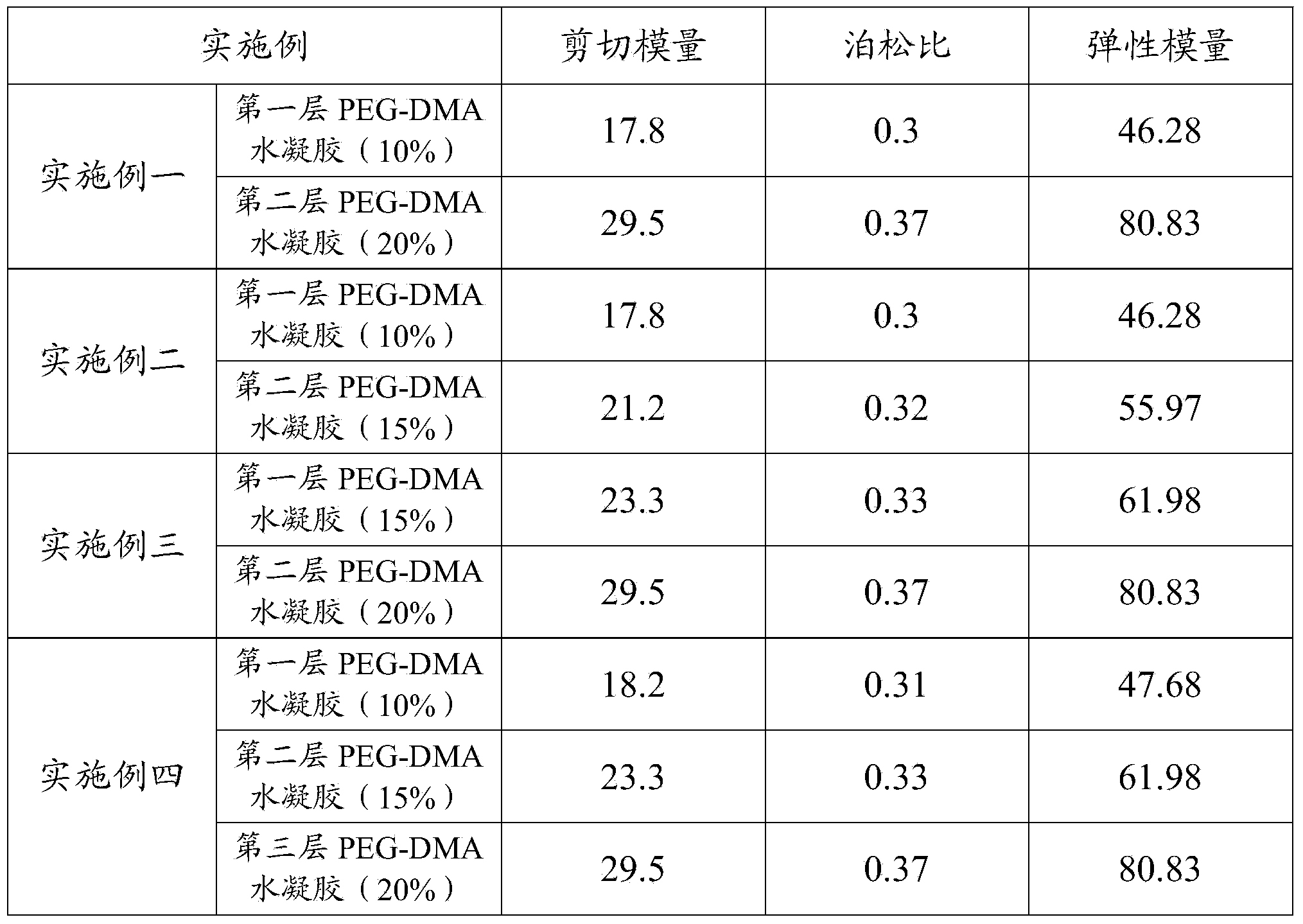 Preparation method of multilayer PEG-DMA hydrogel