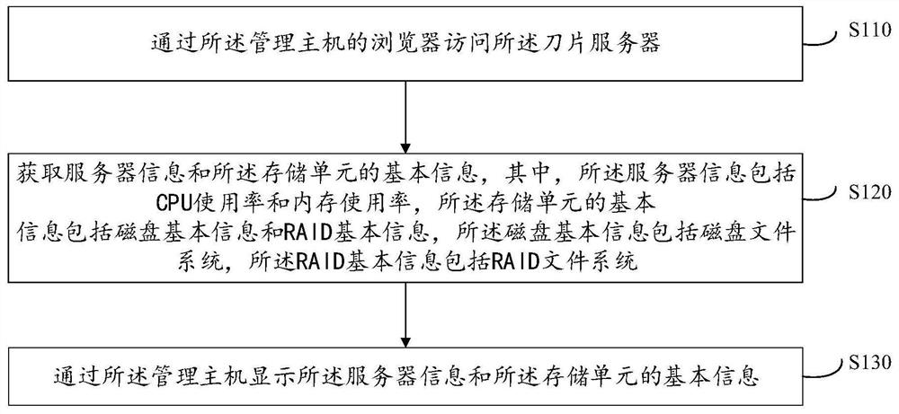 Shared storage unit management monitoring method and system