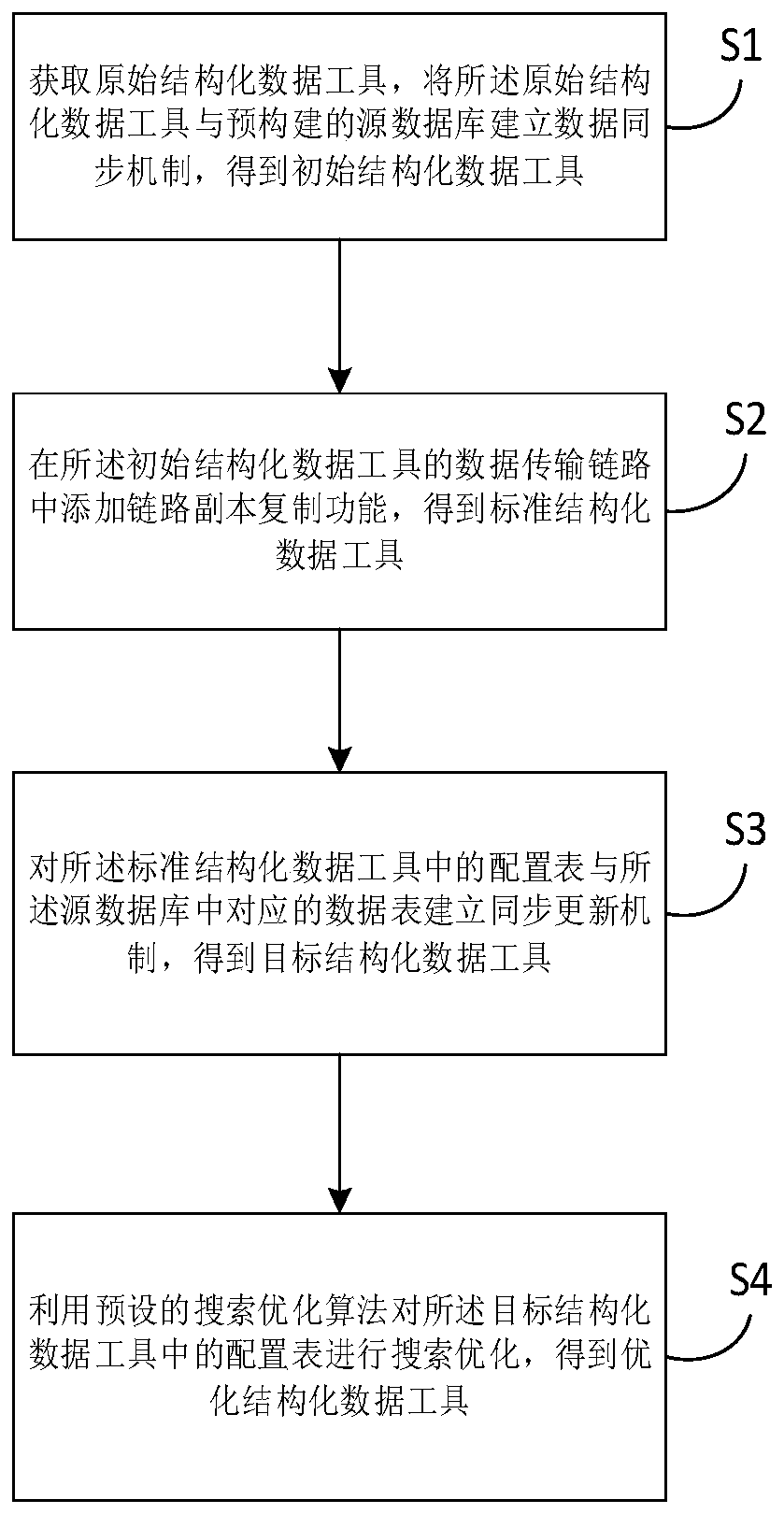 Structured data tool optimization method and device, electronic equipment and storage medium