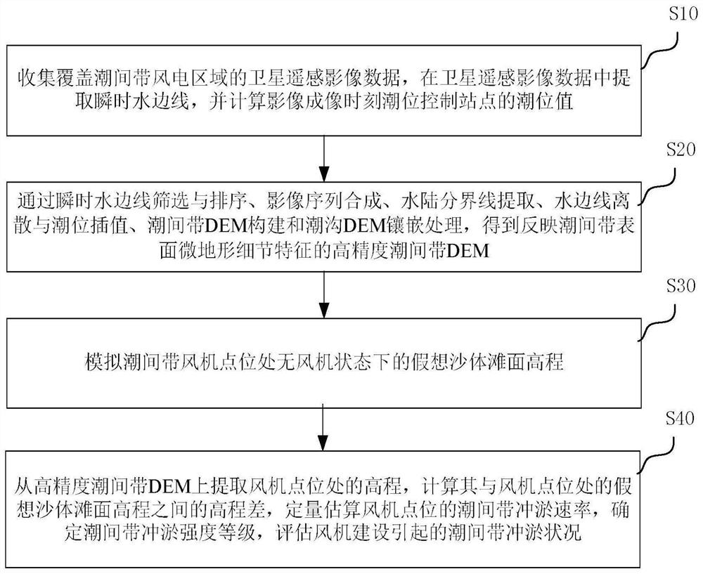 Satellite remote sensing quantitative evaluation method for intertidal zone erosion and deposition conditions caused by offshore wind turbines