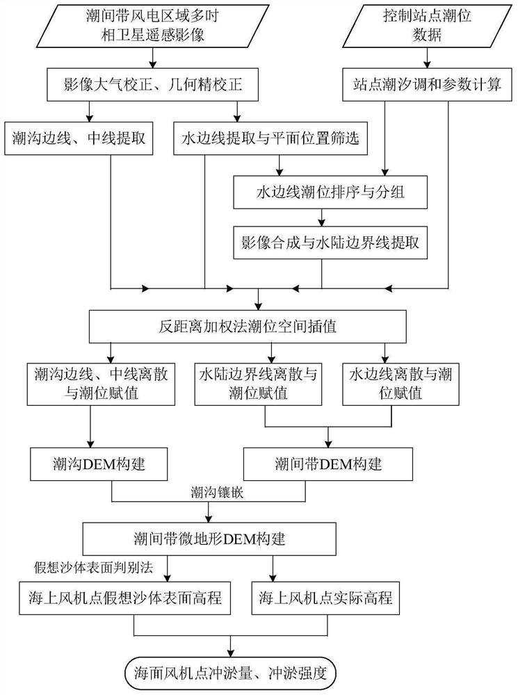 Satellite remote sensing quantitative evaluation method for intertidal zone erosion and deposition conditions caused by offshore wind turbines