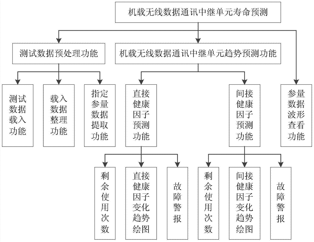 Airborne wireless data communication relay unit remaining life prediction method and prediction device