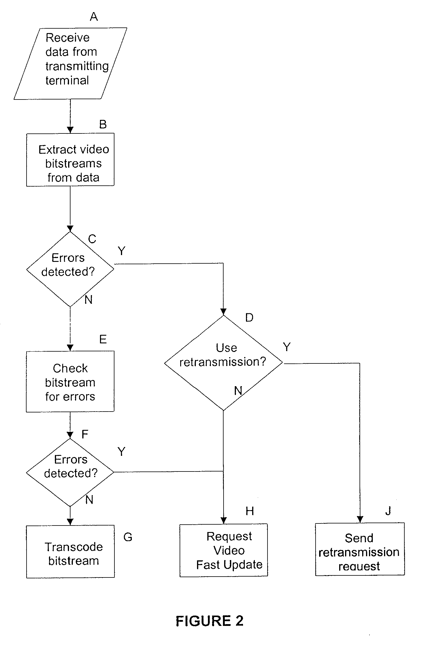 Method and apparatus for handling video communication errors