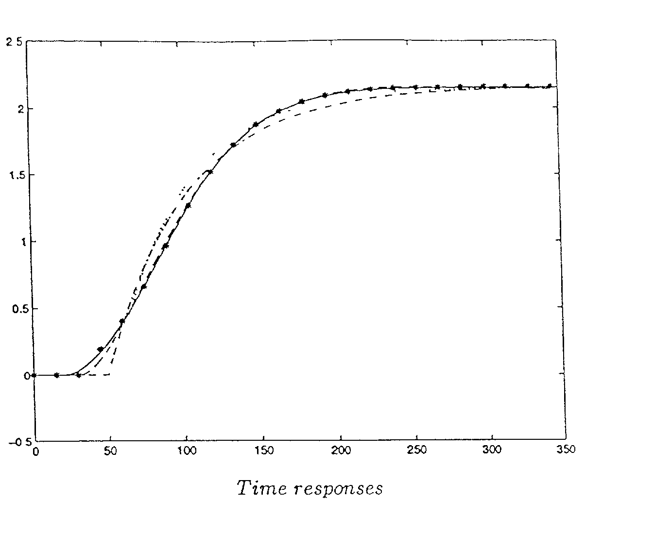 Robust process identification and auto-tuning control