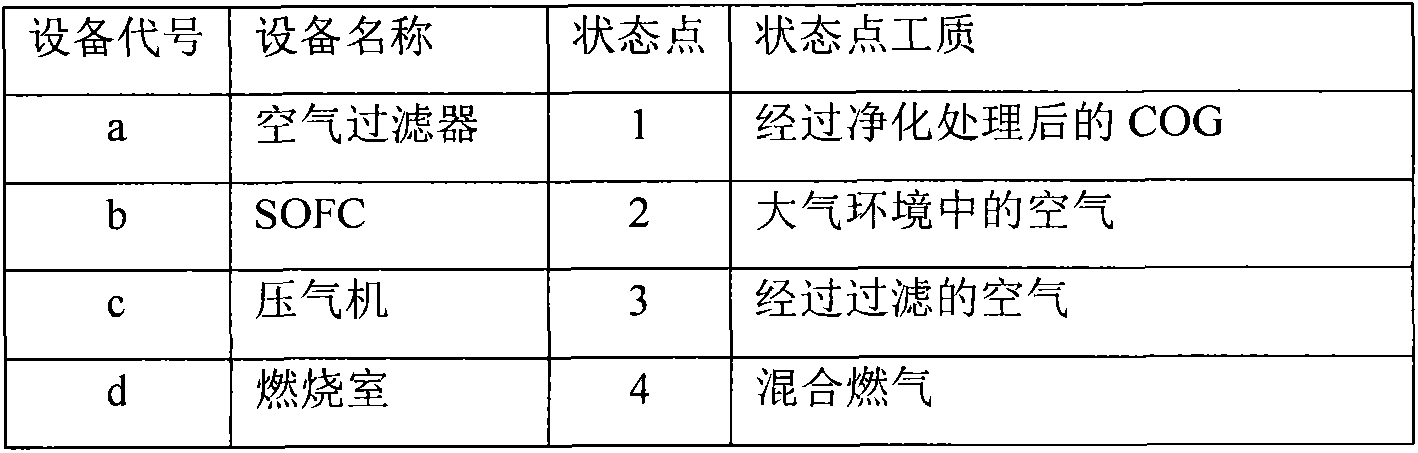 High-efficiency fuel cell combined cycle technology system with combustion of coke oven gas