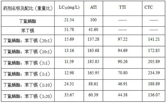 Synergetic acaricidal composition containing cyflumetofen and fenbutatin oxide