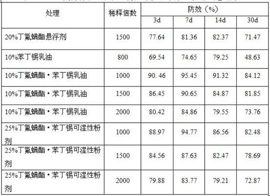 Synergetic acaricidal composition containing cyflumetofen and fenbutatin oxide