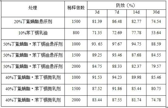 Synergetic acaricidal composition containing cyflumetofen and fenbutatin oxide