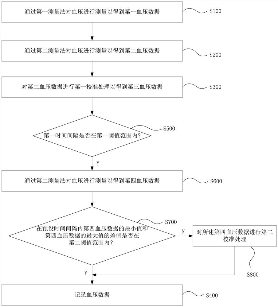 Blood pressure measuring method and blood pressure measuring equipment