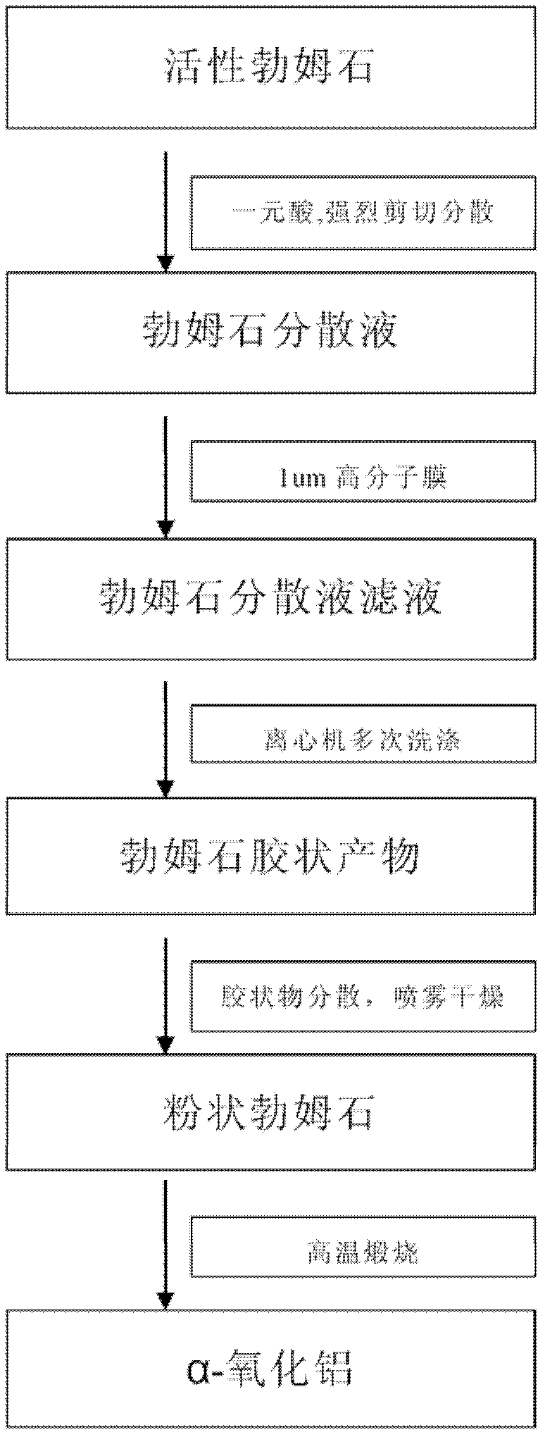 Industrial production method for superfine high-purity alpha-alumina