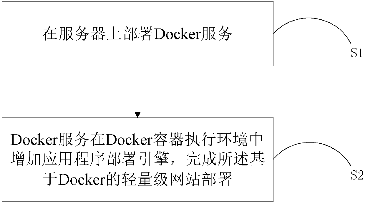 Docker-based lightweight website deployment method