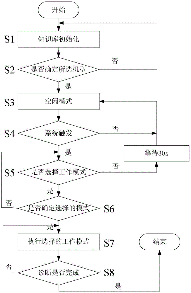 A process visualization decision-making diagnosis system and its reasoning control method