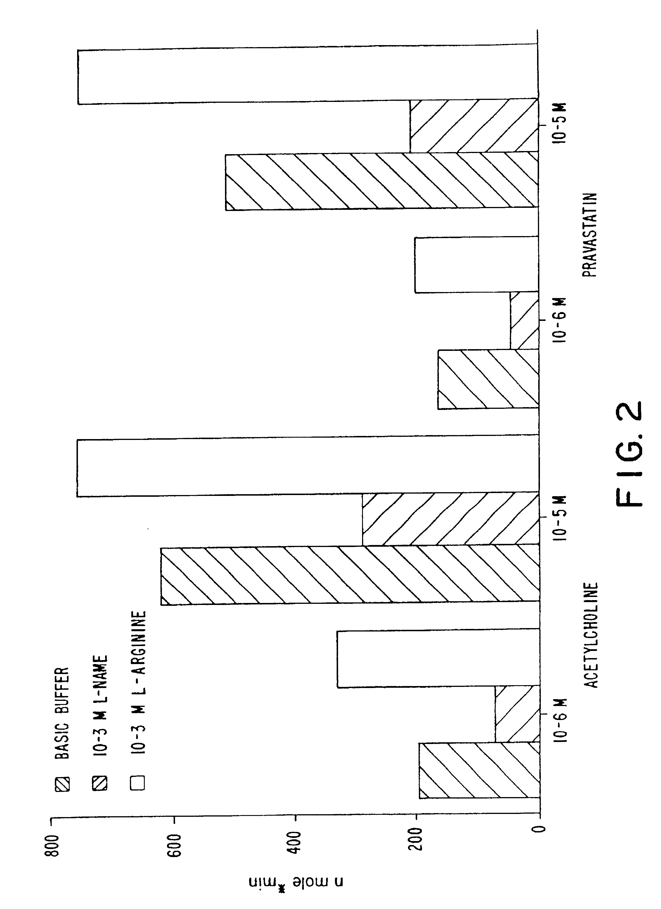 Method of stimulating nitric oxide synthase