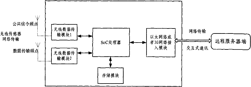 Method for achieving multi-frequency coverage of wireless sensor network based on time division multiplex