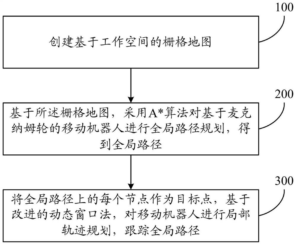 Mobile robot motion planning method and system based on Mecanum wheels