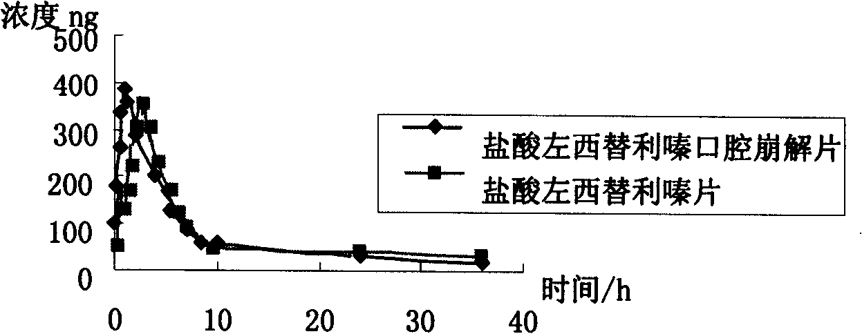 Levo-cetirizine hydrochloride orally disintegrating tablets and preparation method thereof