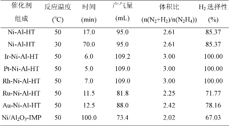 Nickel-base metal catalyst for preparing hydrogen by hydrazine decomposition at room temperature, as well as preparation and application thereof