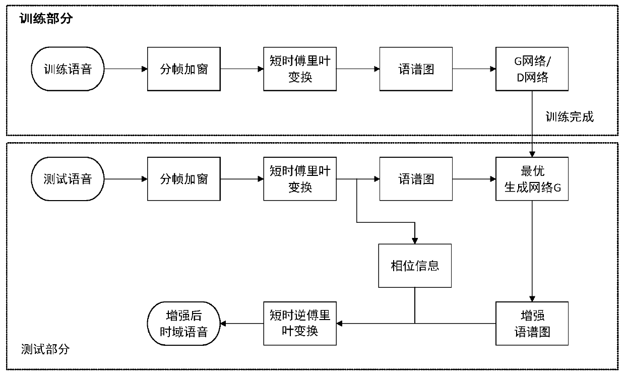 Speech enhancement method for generating adversarial network based on two-dimensional spectrogram and conditions