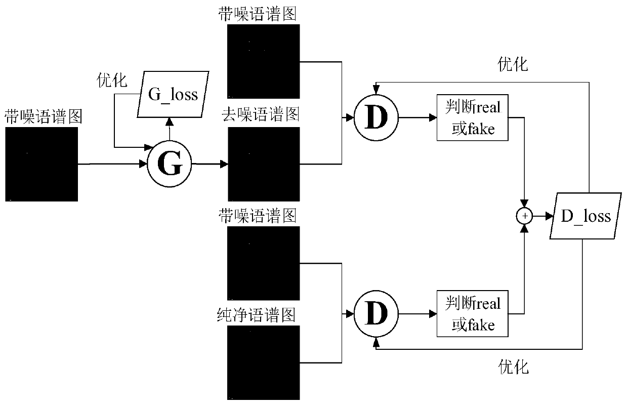 Speech enhancement method for generating adversarial network based on two-dimensional spectrogram and conditions