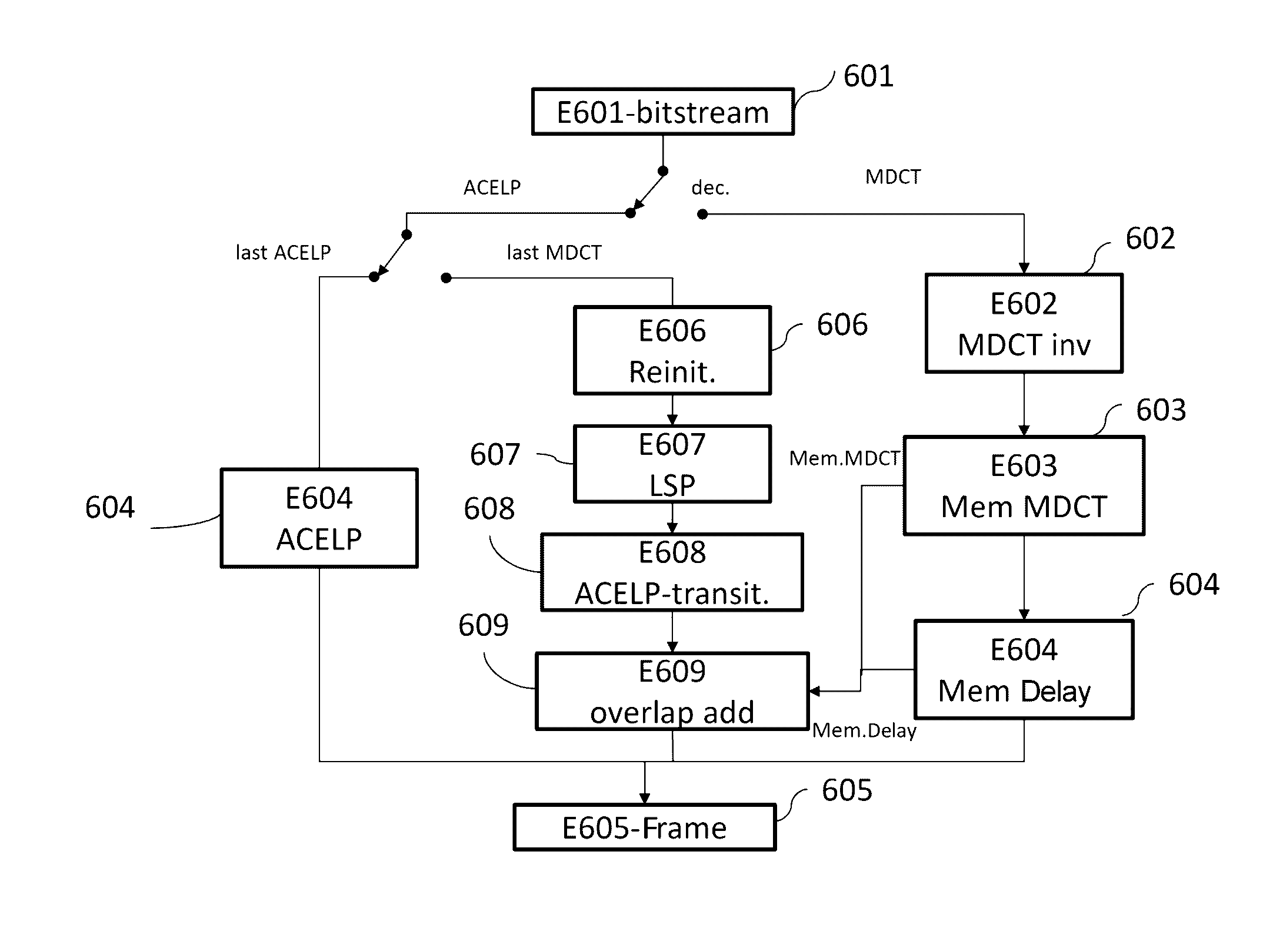 Transition from a transform coding/decoding to a predictive coding/decoding