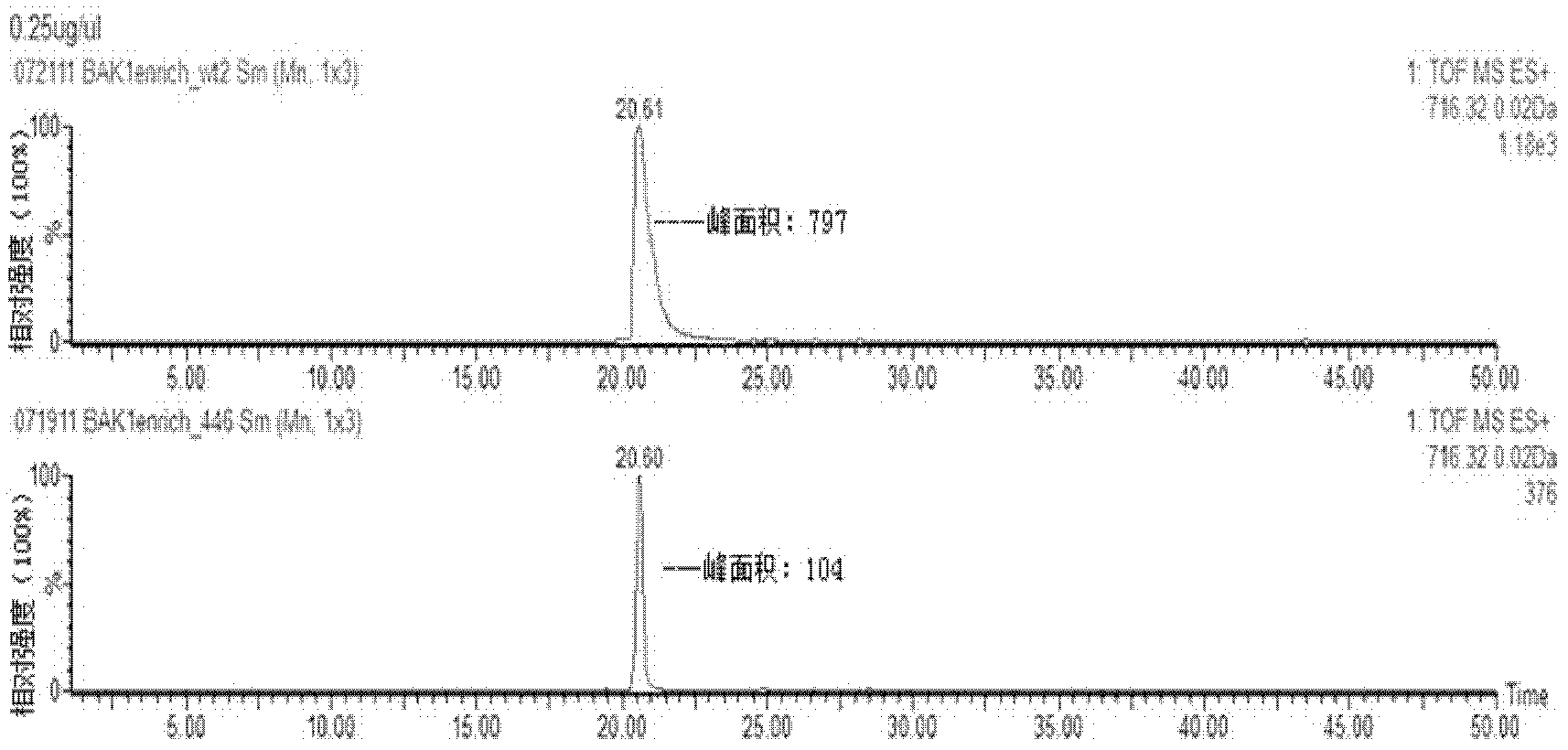 Method for relative quantitative analysis of protein phosphorylation modification level