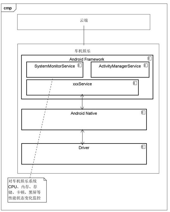 Vehicle machine system performance monitoring and improving method and system