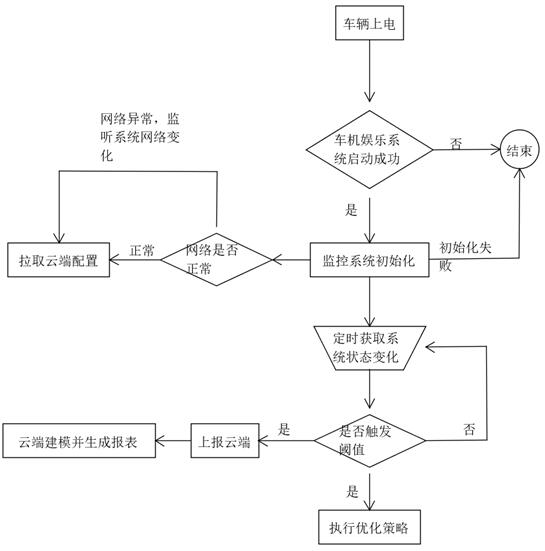 Vehicle machine system performance monitoring and improving method and system