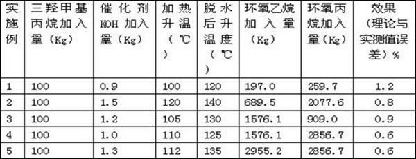 Polyether amine for textile printing and dyeing auxiliary and preparation method for polyether amine