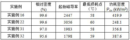 Ultra-low-loss wide-temperature-power MnZn ferrite, preparation method and application thereof in 5G communication field