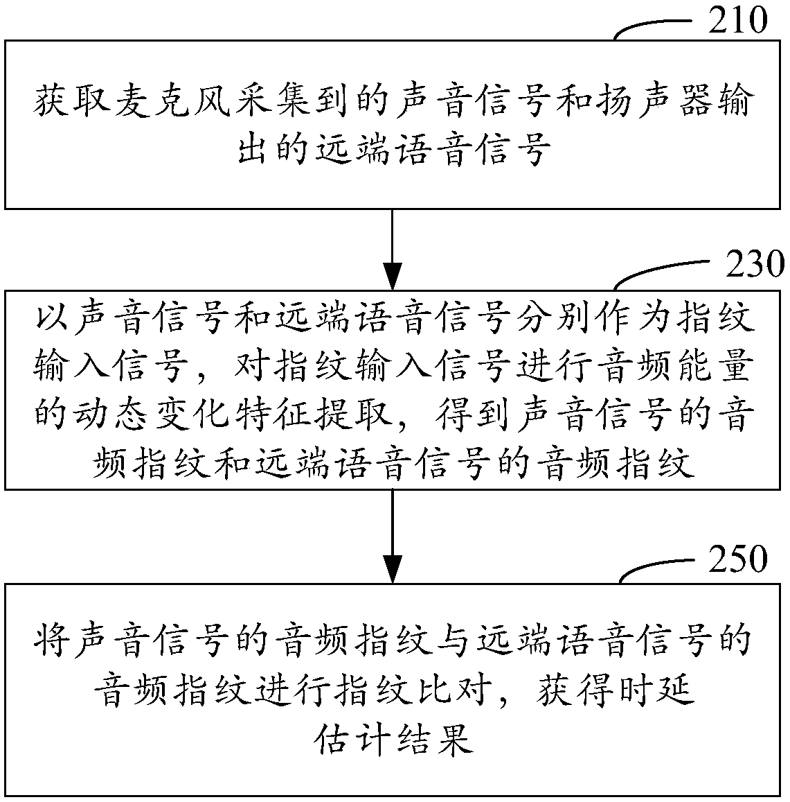 Time delay estimation method and device and electronic equipment