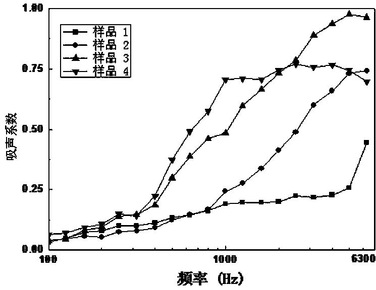 Sound-absorption needled non-woven composite and preparation method thereof