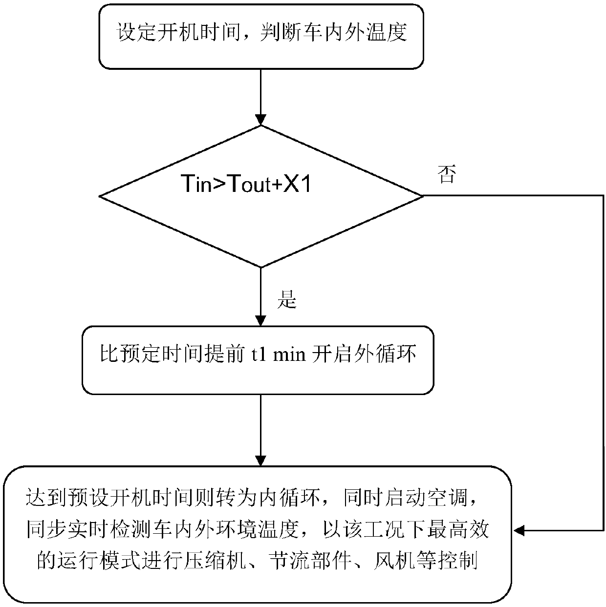 Control method for automobile air conditioner