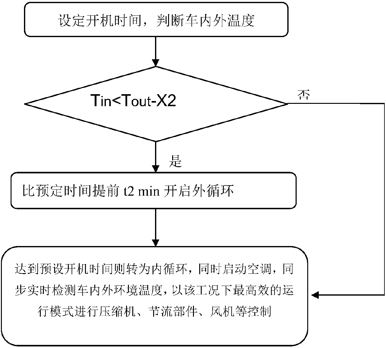 Control method for automobile air conditioner